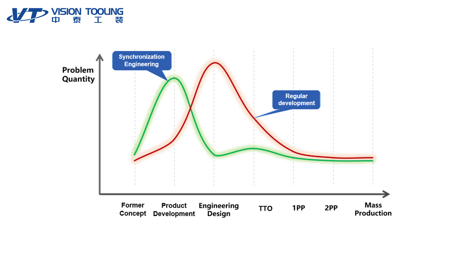 What Values can Vision Tooling Offer?