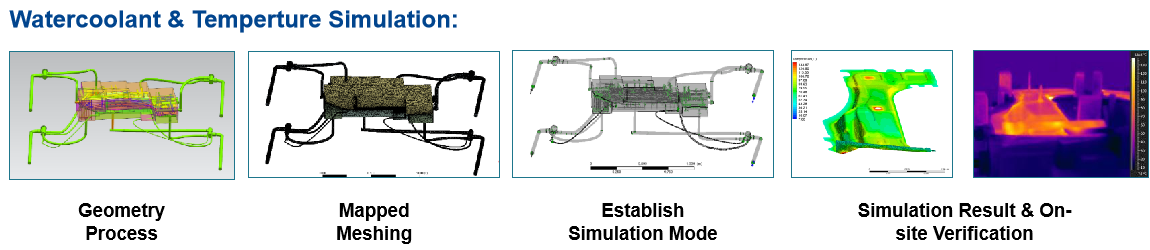 Automobile part Die