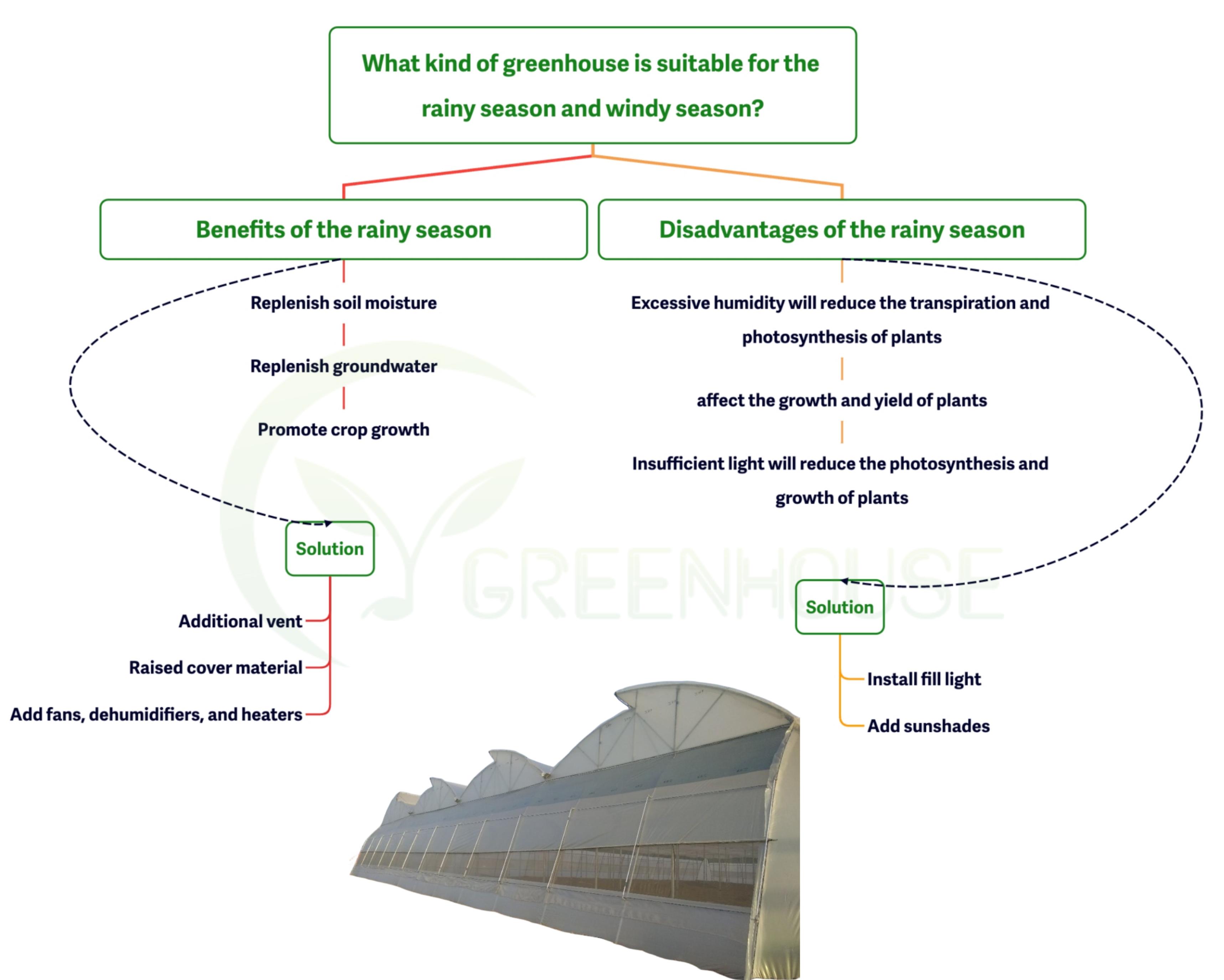 PO film greenhouse with ventilation