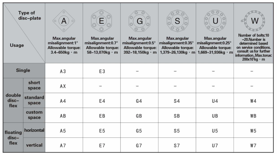 Disc Couplings