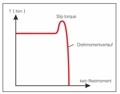 Moment Limiter Coupling