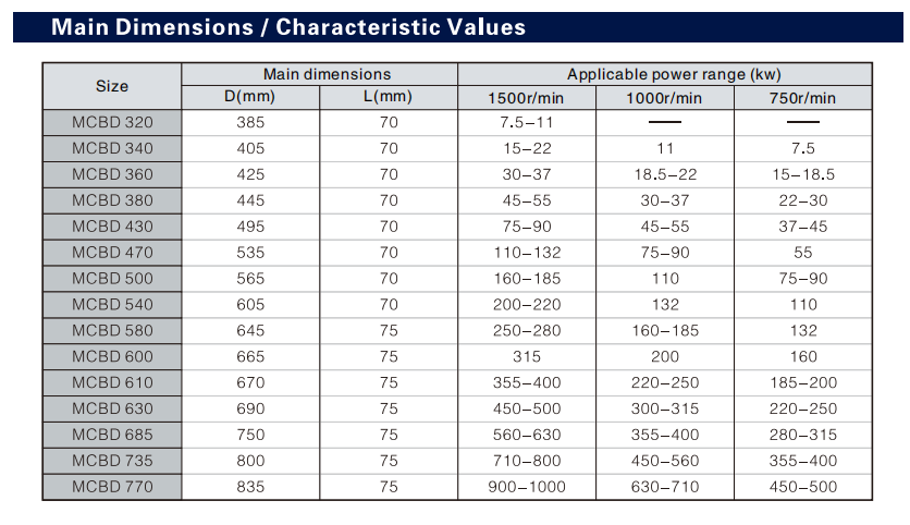 Magnetic drive Couplings