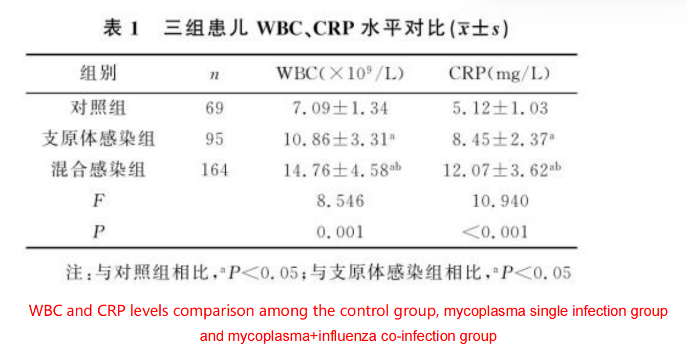 white blood cell count (WBC)