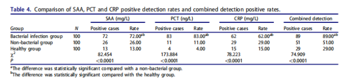 Serum Amyloid A test