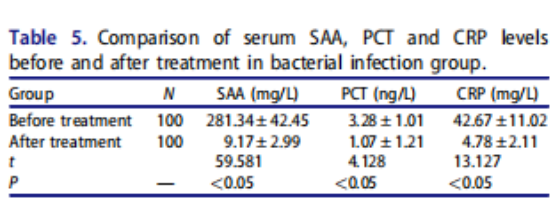 C-reactive protein test