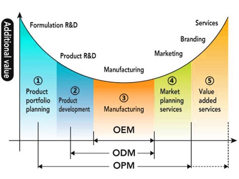 OEM& ODM Services