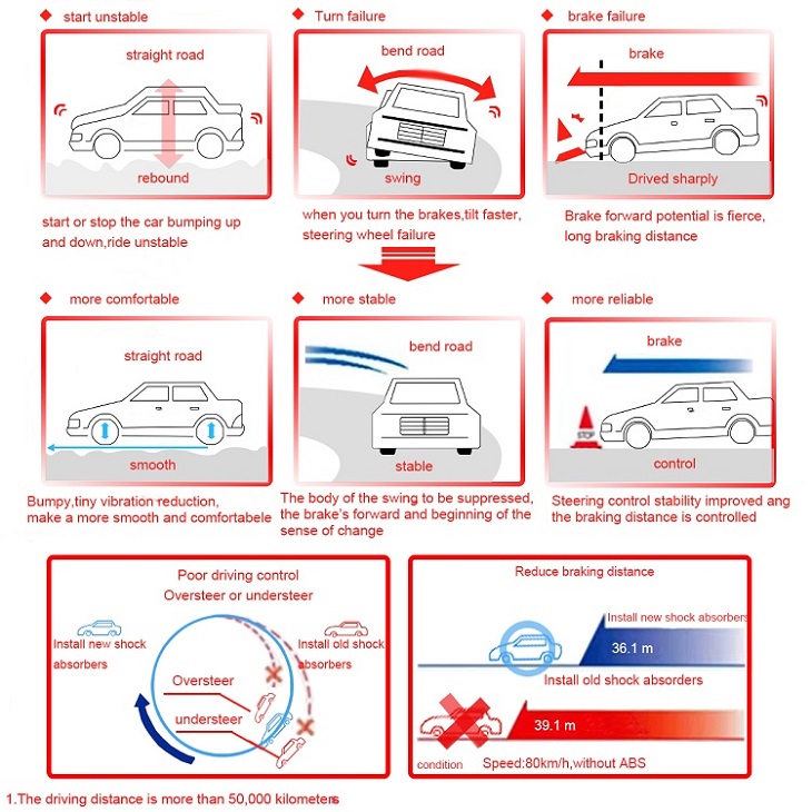 The principle of air suspension shock absorbers coilover shock