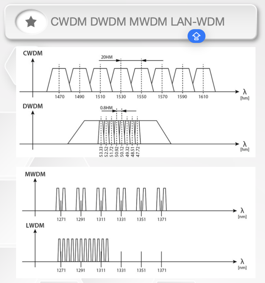 LAN-WDM MWDM CWDM DWDM laser module