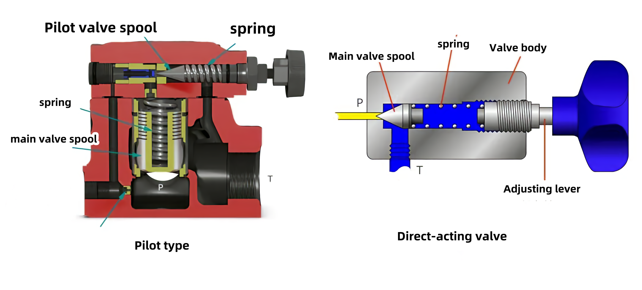 The direct-acting relief valve