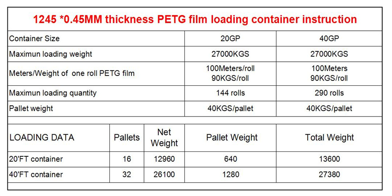 100 meters one roll PETG film loading container data.jpg