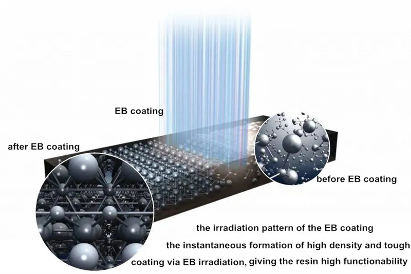 EB-Elektronenstrahlhärtung – Neue Anwendungen auf dekorativen Folien