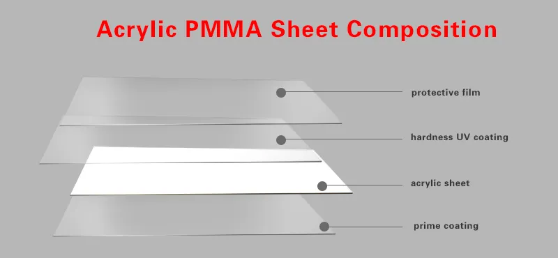 characteristics of PMMA acrylic sheet