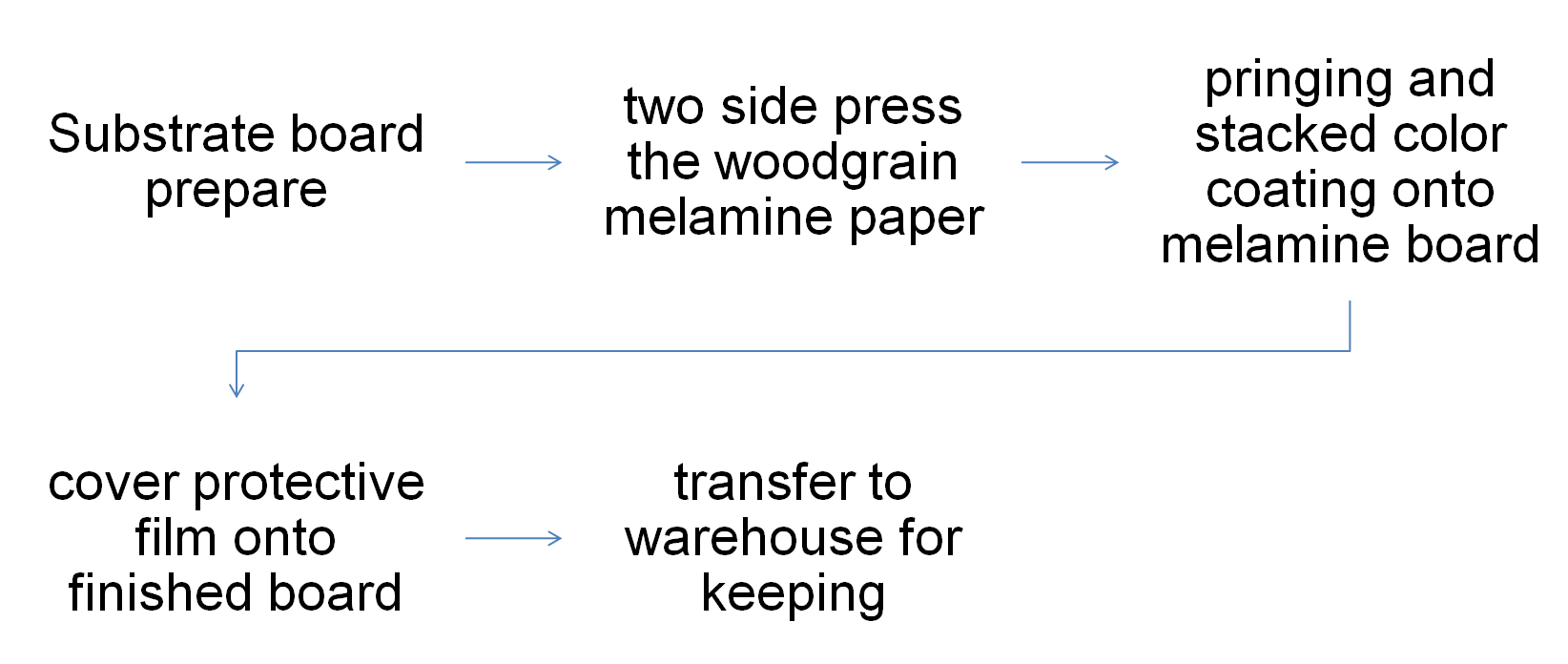 white laminate particle board