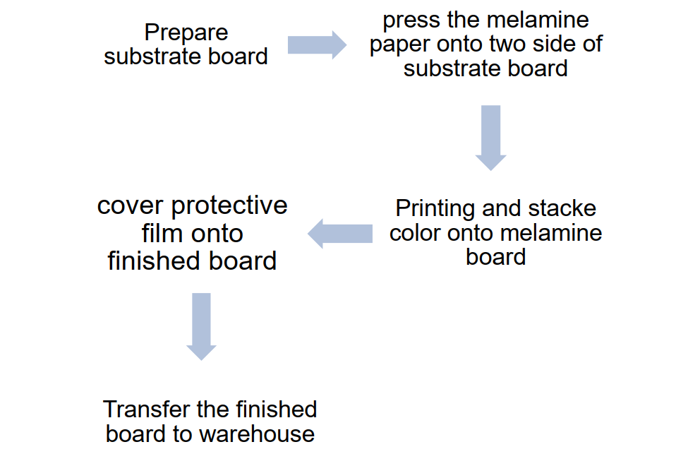 melamine covered particle board melamine covered particle board