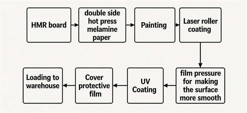 white hmr melamine particle board