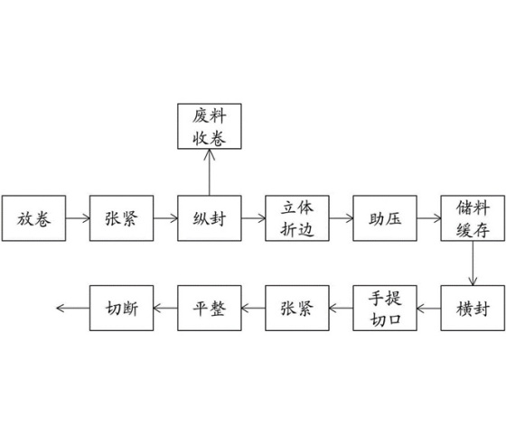Knowledge About Environmental Plastic Bags