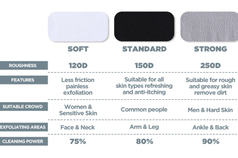 How to choose the roughness of exfoliating glove?