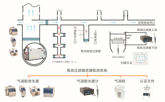 GTI AEROSOL PHOTOMETER MODEL 3990