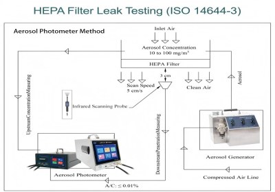 اختبار تسرب فلتر مرشحات الهواء عالية الكفاءة (HEPA) من جي تي اي