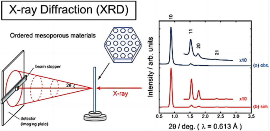 X-Ray Diffraction