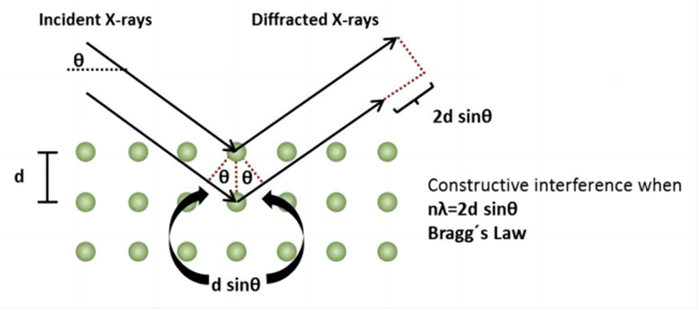 material structure and composition analysis