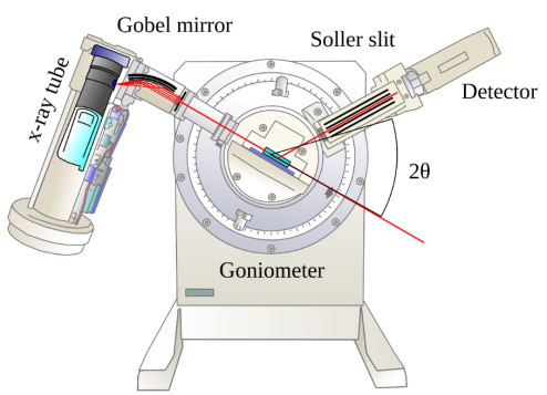 Qualche conoscenza sulla diffrazione dei raggi X (xrd)
