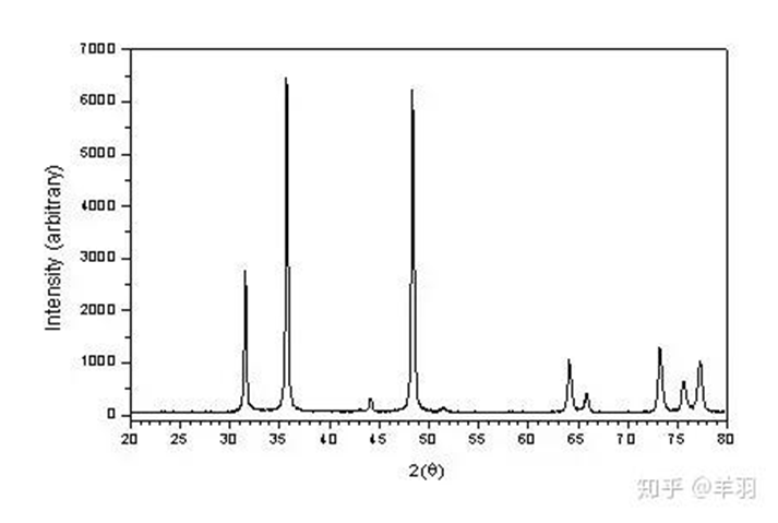 X-ray diffraction