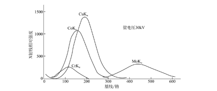 X-ray diffraction