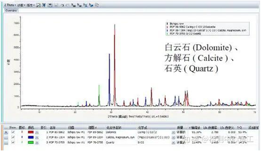 Phase quantification