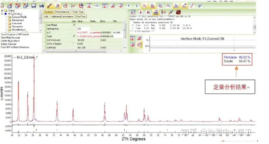 Phase quantification