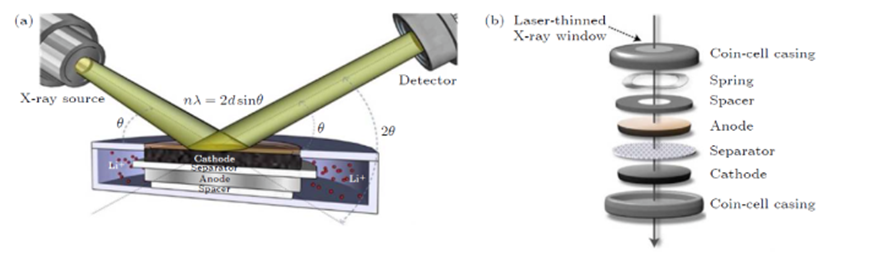 X-ray diffraction