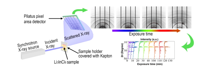 یک مورد کلاسیک از XRD درجا برای باتری های تمام حالت جامد