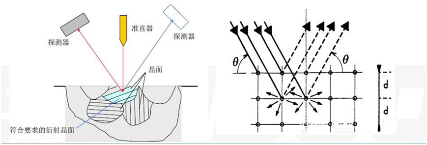 X-ray diffraction