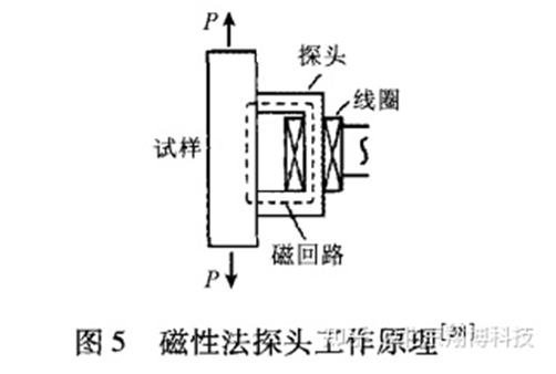 non-destructive testing