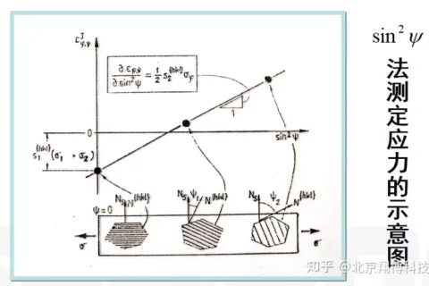 Technology for detecting residual stress in metals