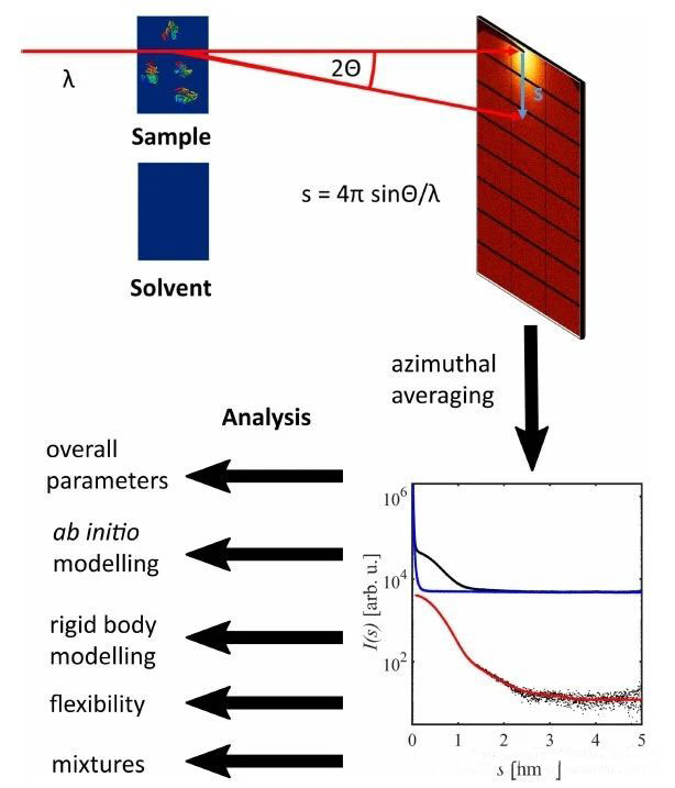 ماکرومولکول های بیولوژیکی: پیشرفت در روش های تجربی SAXS