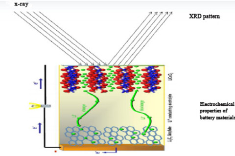 Application de la technique de caractérisation des cellules XRD in situ aux matériaux d'électrodes de batterie