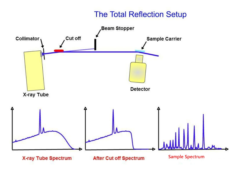 تجزیه و تحلیل فلورسانس اشعه ایکس بازتاب کل