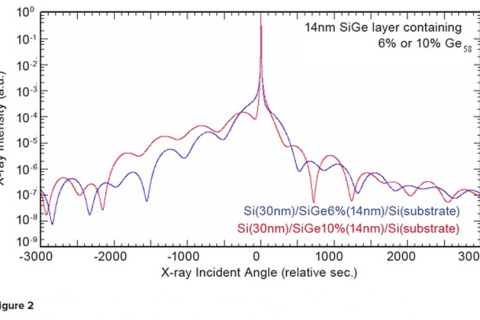 Mesures par diffraction des rayons X à haute résolution (HR-XRD) de semi-conducteurs composés
