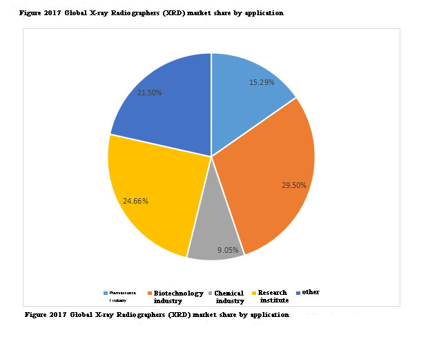Forecast: By 2025, the global XRD market will reach $841.58 million