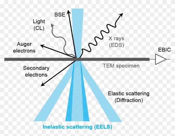 Les électrons interagissent avec la matière