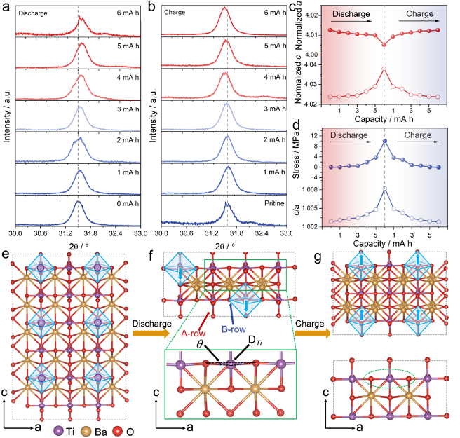 New system of metal air battery assisted by internal stress