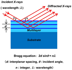 فناوری اصلی XRD مسیر نوری CBO است