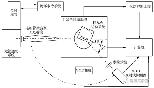 TDM-20 X-ray Diffractometer