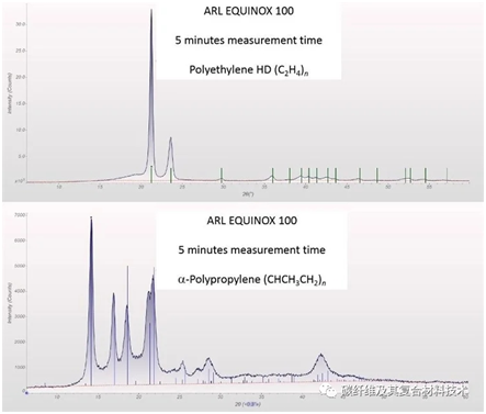 X-ray diffraction