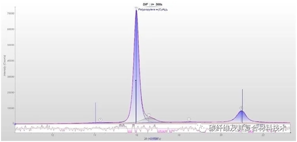 X-ray diffraction