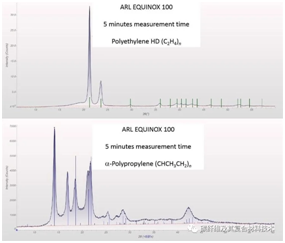 La cristallinité du matériau polymère a été mesurée par XRD