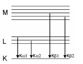 Le cœur du diffractomètre est le goniomètre