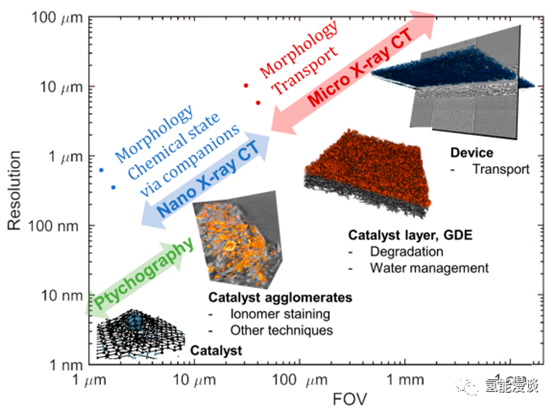 توموگرافی اشعه ایکس در الکتروکاتالیز