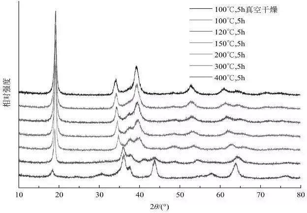 The key process of ternary material precursor - drying process